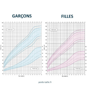 courbes croissance poids taille enfants