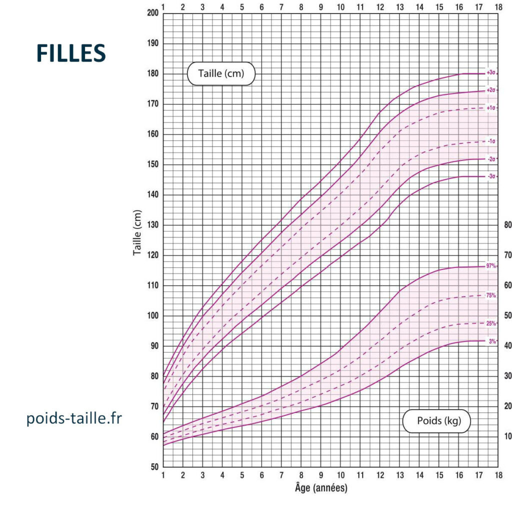 courbes poids taille pour les filles croissance 1 à 18 ans